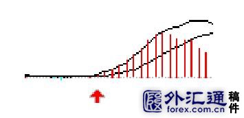 [股票知识]5种MACD盈利图形