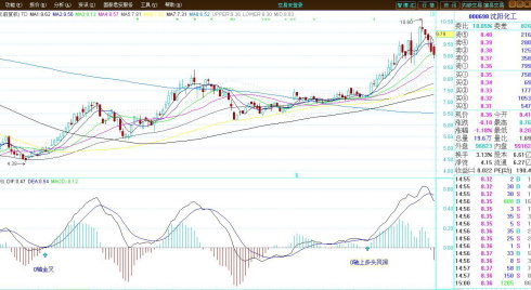 [股票知识]MACD经典实战技法
