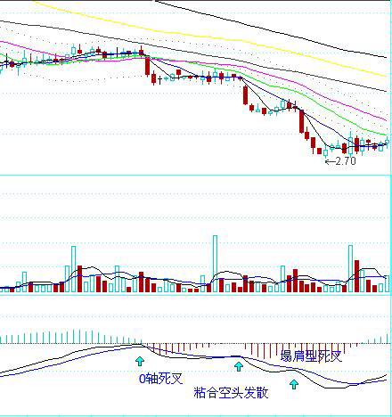 [股票知识]MACD经典实战技法