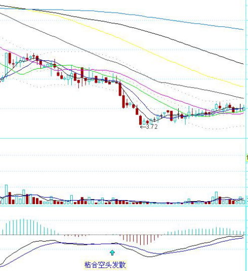 [股票知识]MACD经典实战技法