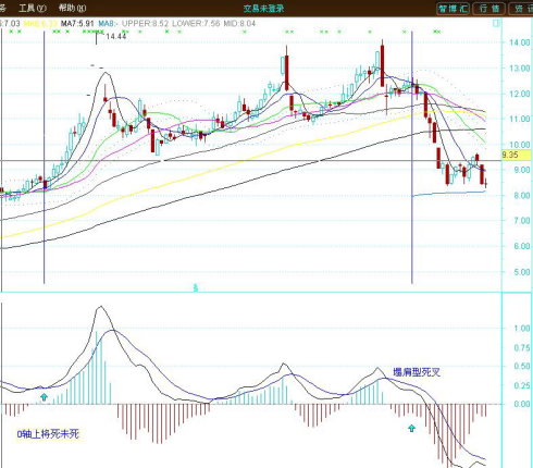 [股票知识]MACD经典实战技法
