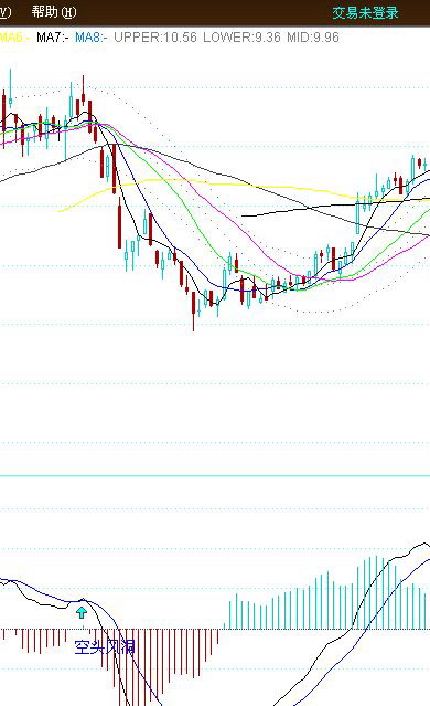 [股票知识]MACD经典实战技法