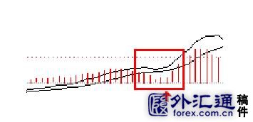 [股票知识]5种MACD盈利图形