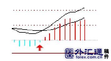 [股票知识]5种MACD盈利图形