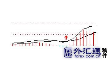 [股票知识]5种MACD盈利图形