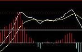 [股票基础知识]九种MACD经典空中加油