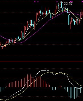 [股票基础知识]MACD如来掌理论