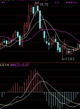 [股票基础知识]MACD如来掌理论
