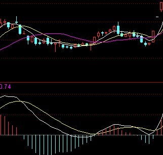 [股票基础知识]MACD如来掌理论