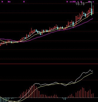 [股票基础知识]MACD如来掌理论