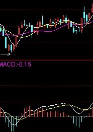 [股票基础知识]MACD如来掌理论