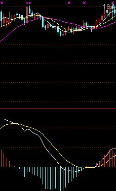 [股票基础知识]MACD如来掌理论