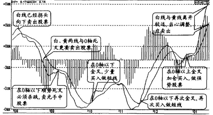 [股票基础知识]MACD指标的七大秘籍