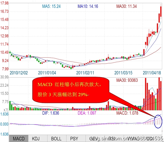 [股票知识]MACD日线选股法