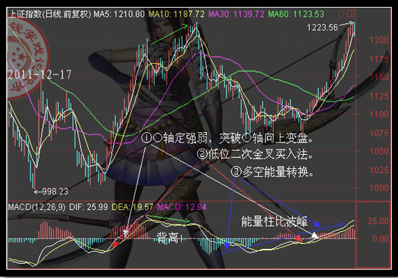 [股票基础知识]MACD之三大秘籍