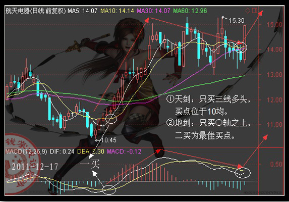 [股票基础知识]MACD之三大秘籍