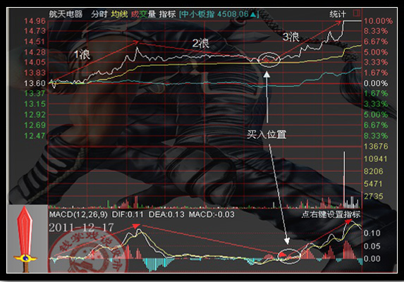 [股票基础知识]MACD之三大秘籍