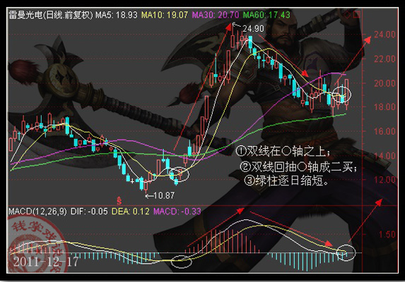 [股票基础知识]MACD之三大秘籍