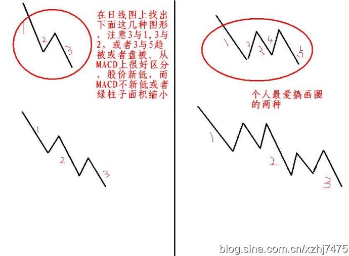 [股票知识]MACD抄底逃顶图形教程