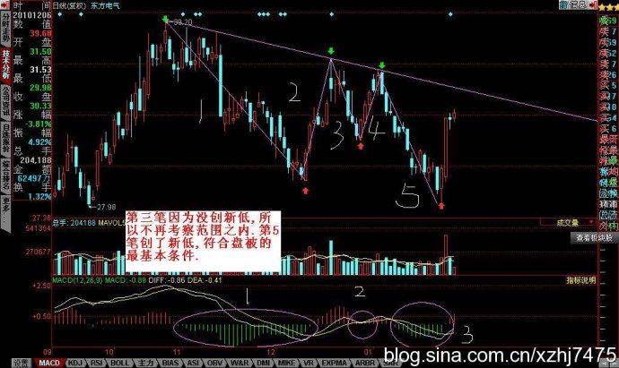 [股票知识]MACD抄底逃顶图形教程