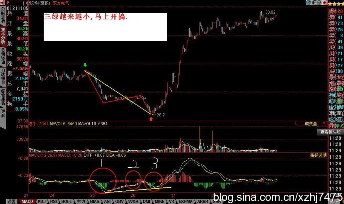 [股票知识]MACD抄底逃顶图形教程