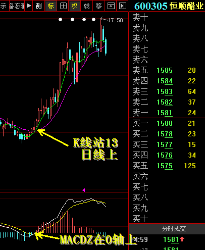 [股票知识]0轴在MACD中的重要性