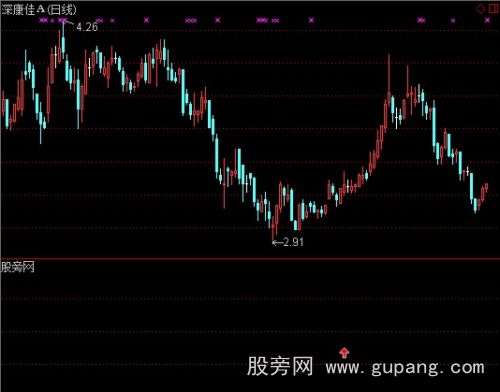 [股票基础知识]通达信MACD大底背离选股指标公式