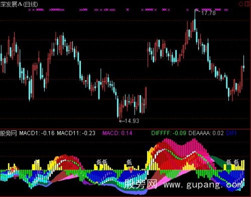 [股票基础知识]通达信三彩带MACD指标公式