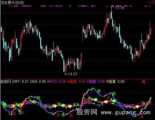 [股票知识]通达信MACD波段指标公式