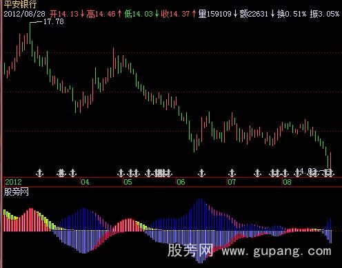 [股票知识]飞狐安全MACD指标公式