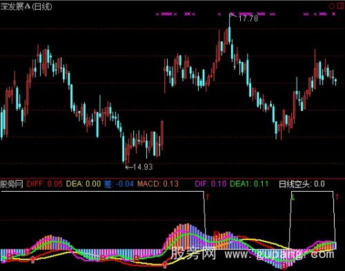 [股票知识]通达信四线MACD指标公式