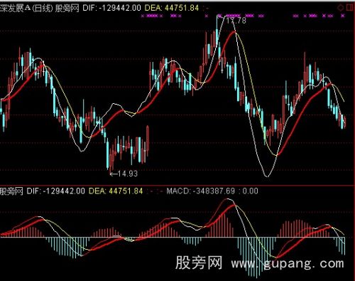 [股票基础知识]通达信能量潮MACD指标公式