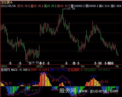 [股票基础知识]飞狐MACD红绿柱面积指标公式