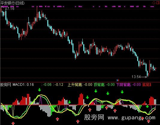 [股票基础知识]通达信内涵MACD指标公式