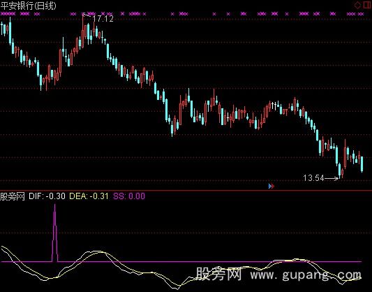 [股票基础知识]通达信MACD多方炮指标公式