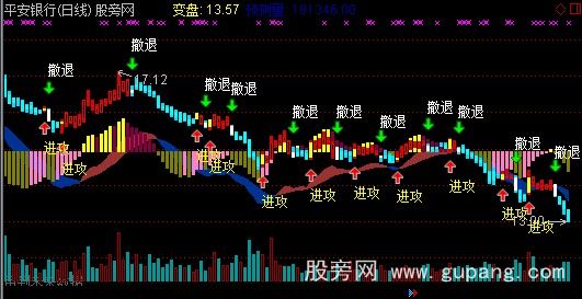 [股票基础知识]通达信MACD+成交量主图指标公式