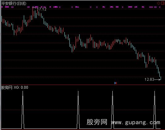 [股票知识]通达信自用东方MACD选股指标公式