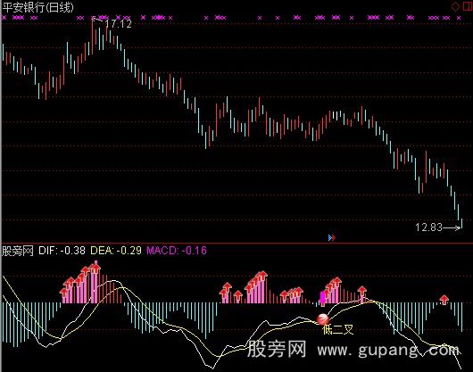 [股票知识]通达信自用东方MACD指标公式