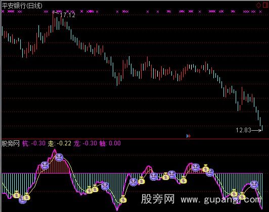 [股票知识]通达信杭龙MACD指标公式