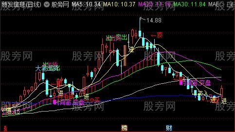 [股票基础知识]通达信追牛主图指标公式