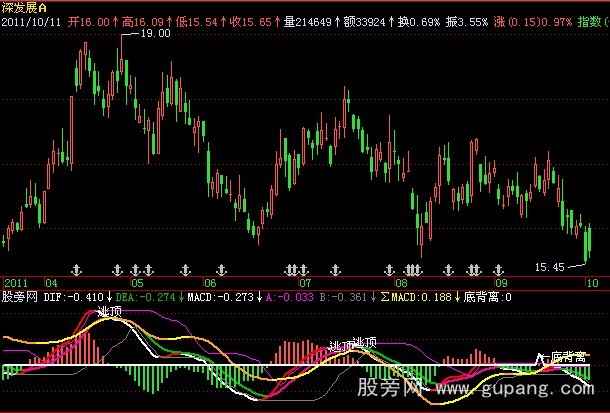 [股票基础知识]飞狐黄金MACD指标公式