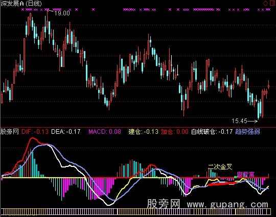 [股票基础知识]通达信金牛MACD背离指标公式