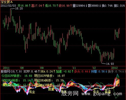 [股票知识]飞狐MACD转折价位指标公式