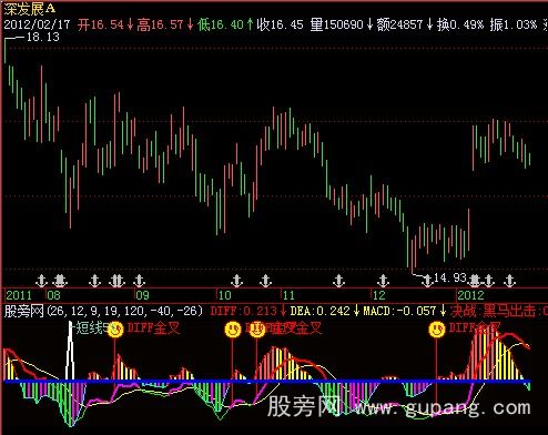 [股票知识]飞狐超级MACD指标公式