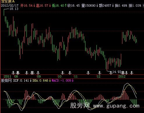 [股票知识]飞狐价差MACD指标公式