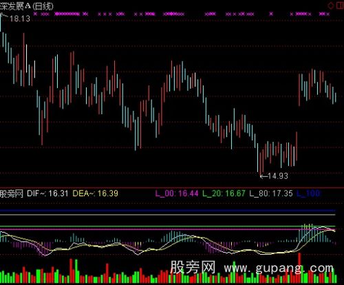 [股票基础知识]通达信MACD+成交量指标公式