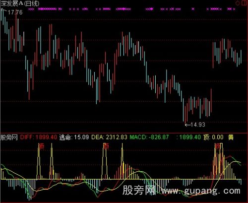 [股票知识]通达信MACD黄金坑指标公式