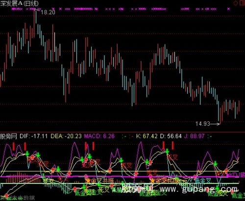 [股票知识]通达信MACD+KDJ+快买快卖+提醒买卖指标公式