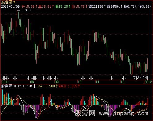 [股票知识]飞狐MACD优指标公式