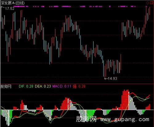 [股票基础知识]通达信绚丽多姿MACD指标公式